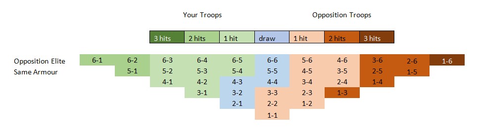 L'Art de la Guerre, Outcomes Elite vs Average